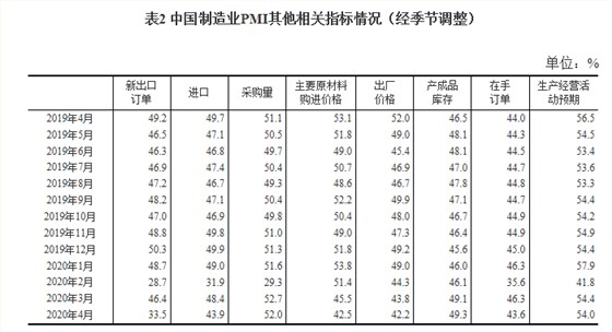 制造業(yè)pmi其他指標(biāo)