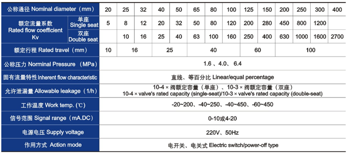 電動(dòng)直通單、雙座調(diào)節(jié)閥主要技術(shù)參數(shù)