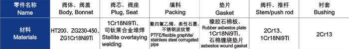 電動直通單、雙座調(diào)節(jié)閥主要零件材料