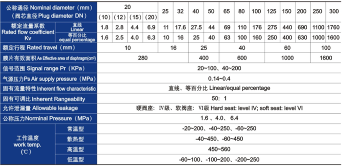 氣動薄膜單座、套筒調(diào)節(jié)閥主要技術參數(shù)