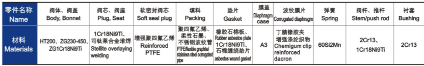 氣動薄膜單座、套筒調(diào)節(jié)閥主要零件材料