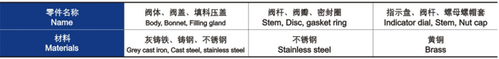 手動(dòng)調(diào)節(jié)閥主要零件材料