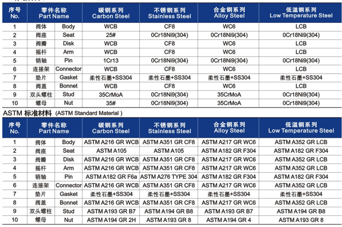 鑄鋼旋啟式止回閥材料明細(xì)