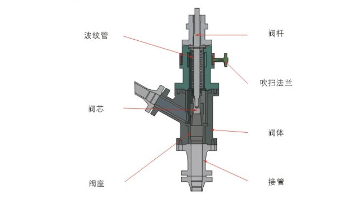 煤粉輸送角閥結(jié)構(gòu)與材質(zhì)